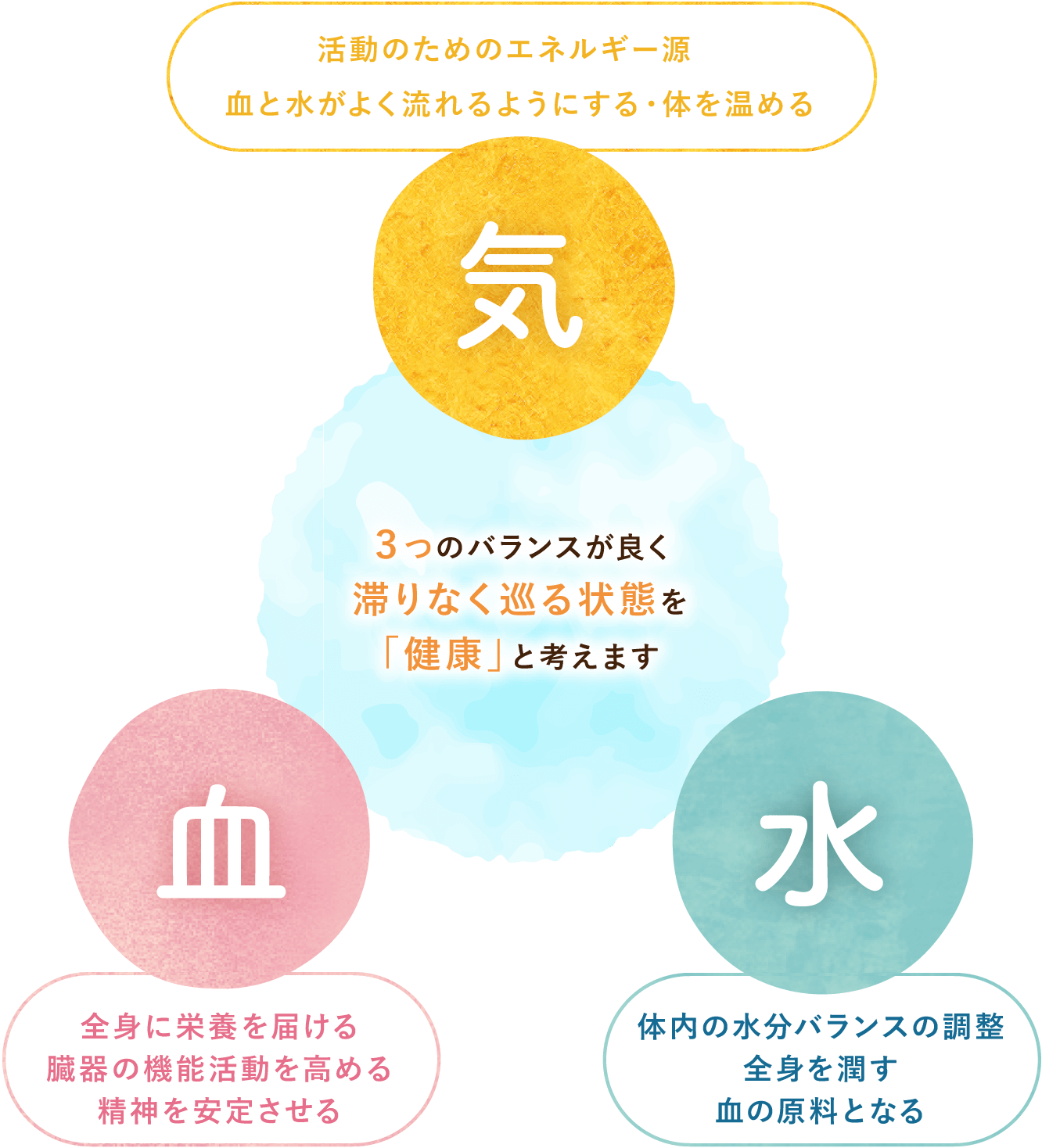 【気】活動のためのエネルギー源。血と水がよく流れるようにする・体を温める。【血】全身に栄養を届ける。臓器の機能活動を高める。【水】体内の水分バランス。血の原料になる。
